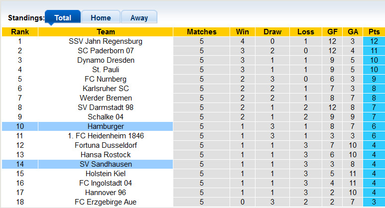 Nhận định, soi kèo Hamburger vs Sandhausen, 1h30 ngày 12/9 - Ảnh 4