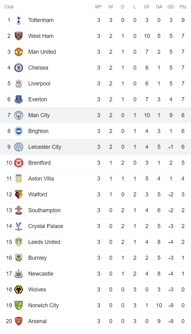 Nhận định, soi kèo Leicester vs Man City, 21h ngày 11/9 - Ảnh 4