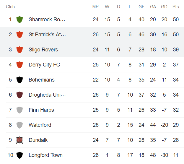 Nhận định, soi kèo Sligo Rovers vs St Patrick's Dublin, 1h45 ngày 11/9 - Ảnh 4