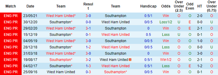 Nhận định, soi kèo Southampton vs West Ham, 21h ngày 11/9 - Ảnh 3