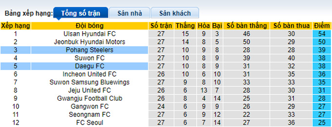 Phân tích kèo hiệp 1 Pohang Steelers vs Daegu, 17h30 ngày 10/9 - Ảnh 4