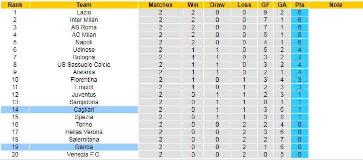 Nhận định, soi kèo Cagliari vs Genoa, 20h ngày 12/9 - Ảnh 5