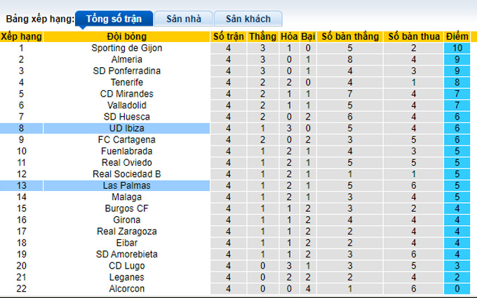 Nhận định, soi kèo Las Palmas vs Ibiza, 23h15 ngày 11/9 - Ảnh 3