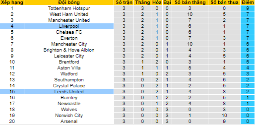 Nhận định, soi kèo Leeds vs Liverpool, 22h30 ngày 12/9 - Ảnh 4