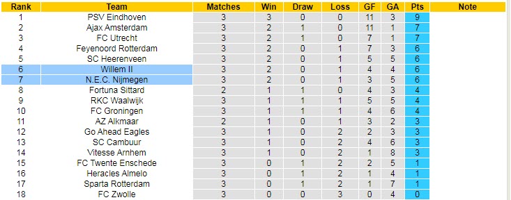 Nhận định, soi kèo NEC vs Willem II, 17h15 ngày 12/9 - Ảnh 5