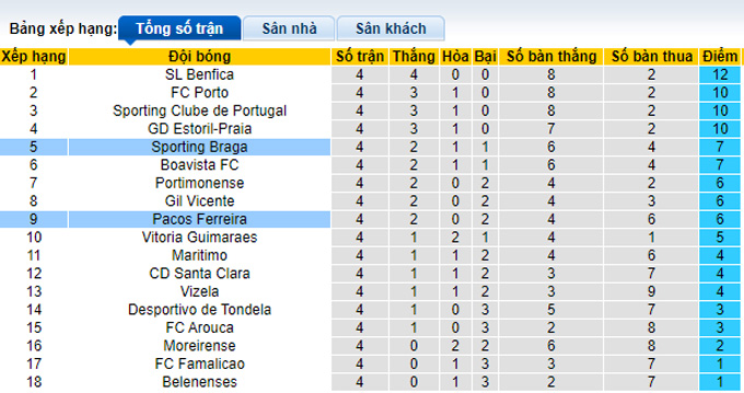 Nhận định, soi kèo Pacos Ferreira vs Braga, 21h30 ngày 11/9 - Ảnh 4
