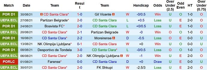 Nhận định, soi kèo Santa Clara vs Benfica, 0h00 ngày 12/9 - Ảnh 3