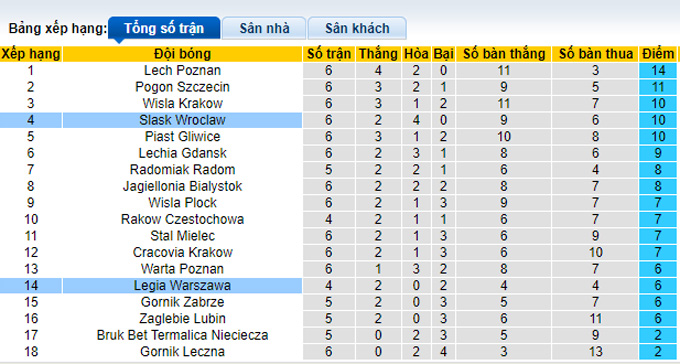 Nhận định, soi kèo Slask Wroclaw vs Legia Warszawa, 1h00 ngày 12/9 - Ảnh 4