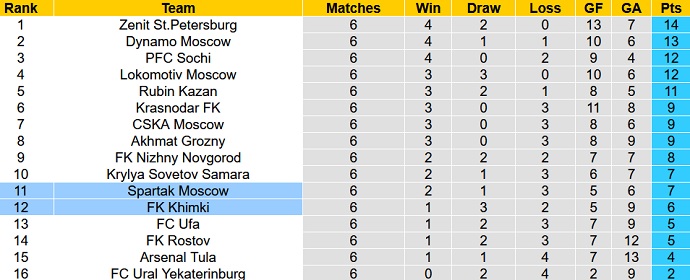 Nhận định, soi kèo Spartak Moscow vs Khimki, 23h00 ngày 11/9 - Ảnh 1
