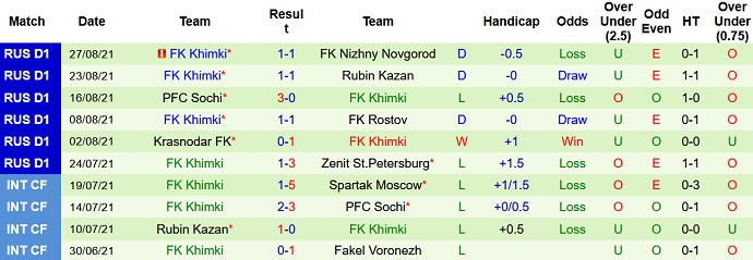 Nhận định, soi kèo Spartak Moscow vs Khimki, 23h00 ngày 11/9 - Ảnh 5