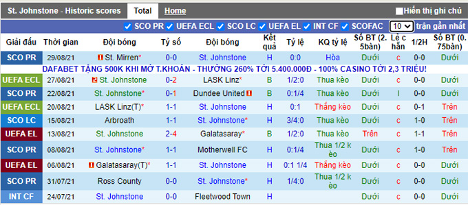Nhận định, soi kèo St Johnstone vs Rangers, 18h30 ngày 11/9 - Ảnh 1