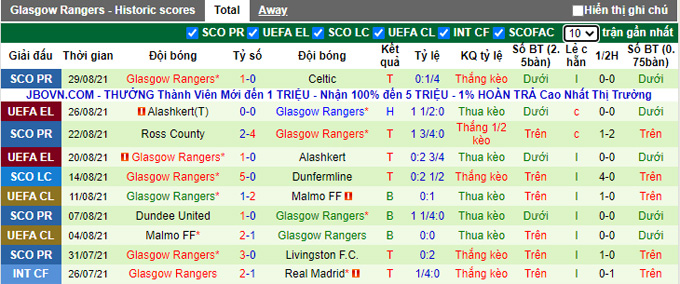 Nhận định, soi kèo St Johnstone vs Rangers, 18h30 ngày 11/9 - Ảnh 2