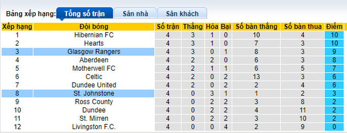 Nhận định, soi kèo St Johnstone vs Rangers, 18h30 ngày 11/9 - Ảnh 4