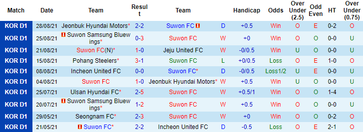 Nhận định, soi kèo Suwon vs Gangwon, 17h ngày 12/9 - Ảnh 1