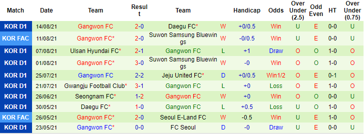 Nhận định, soi kèo Suwon vs Gangwon, 17h ngày 12/9 - Ảnh 2