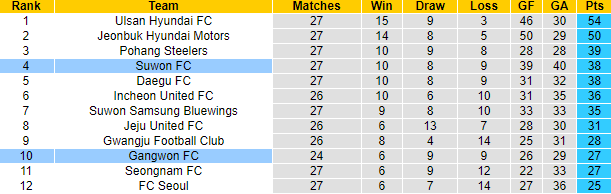 Nhận định, soi kèo Suwon vs Gangwon, 17h ngày 12/9 - Ảnh 4