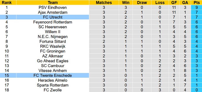 Nhận định, soi kèo Twente vs Utrecht, 21h30 ngày 11/9 - Ảnh 1
