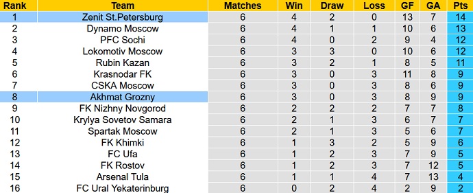 Nhận định, soi kèo Zenit vs Akhmat Grozny, 20h30 ngày 11/9 - Ảnh 1
