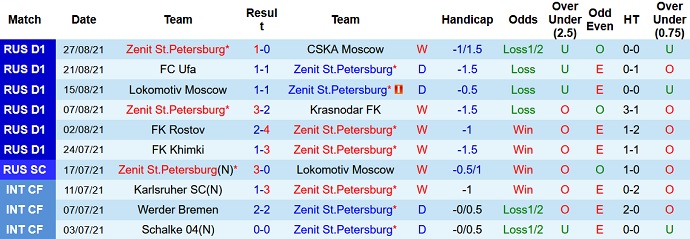 Nhận định, soi kèo Zenit vs Akhmat Grozny, 20h30 ngày 11/9 - Ảnh 3