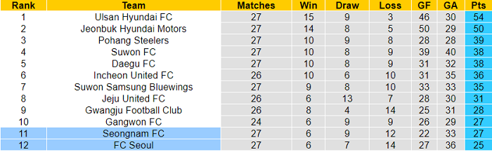 Soi kèo phạt góc Seongnam Ilhwa vs FC Seoul, 14h30 ngày 12/9 - Ảnh 4