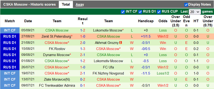 Nhận định, soi kèo Arsenal Tula vs CSKA, 18h00 ngày 12/9 - Ảnh 2