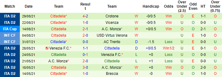 Nhận định, soi kèo Cremonese vs Cittadella, 21h15 ngày 12/9 - Ảnh 2