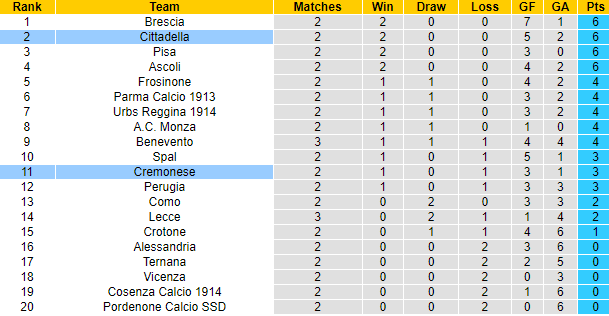 Nhận định, soi kèo Cremonese vs Cittadella, 21h15 ngày 12/9 - Ảnh 5