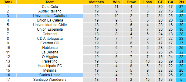 Nhận định, soi kèo Curico Unido vs Universidad Catolica, 6h ngày 13/9 - Ảnh 4