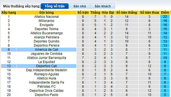 Nhận định, soi kèo Deportivo Cali vs América de Cali, 6h05 ngày 12/9 - Ảnh 4