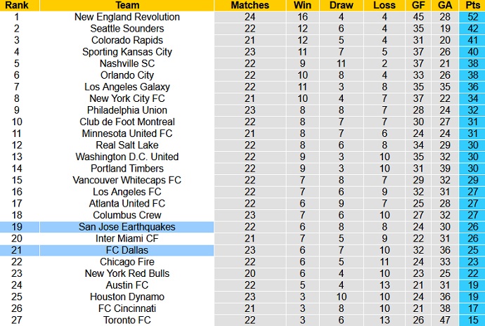 Nhận định, soi kèo FC Dallas vs San Jose Earthquake, 7h30 ngày 12/9 - Ảnh 1