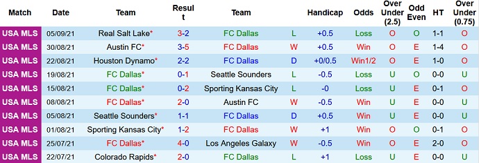 Nhận định, soi kèo FC Dallas vs San Jose Earthquake, 7h30 ngày 12/9 - Ảnh 3