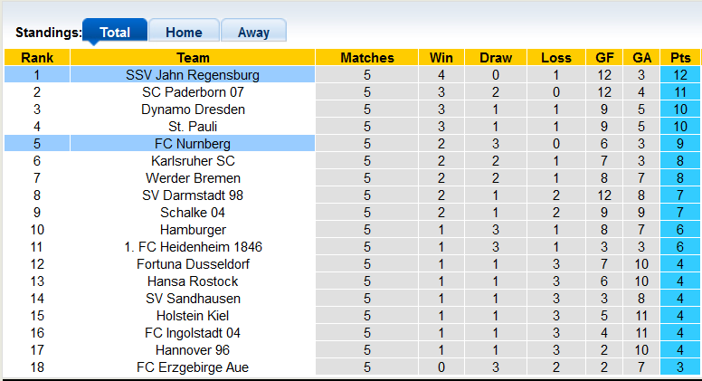 Nhận định, soi kèo Jahn Regensburg vs Nurnberg, 18h30 ngày 12/9 - Ảnh 4