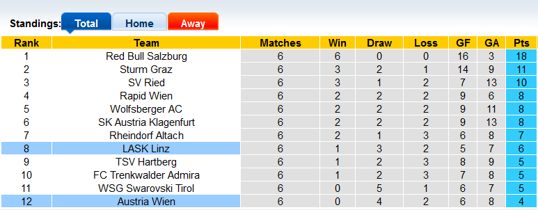 Nhận định, soi kèo LASK Linz vs Austria Wien, 19h30 ngày 12/9 - Ảnh 4