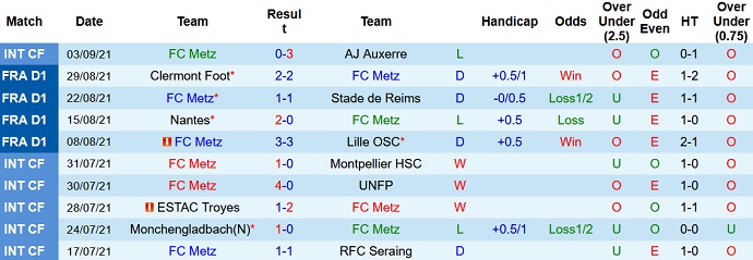 Nhận định, soi kèo Metz vs Troyes, 20h00 ngày 12/9 - Ảnh 3