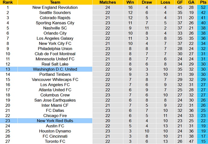 Nhận định, soi kèo New York RB vs DC United, 6h00 ngày 12/9 - Ảnh 1