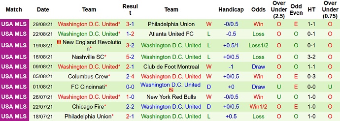 Nhận định, soi kèo New York RB vs DC United, 6h00 ngày 12/9 - Ảnh 5