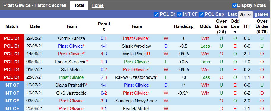 Nhận định, soi kèo Piast Gliwice vs Zaglebie Lubin, 17h30 ngày 12/9 - Ảnh 1
