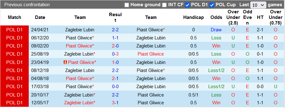 Nhận định, soi kèo Piast Gliwice vs Zaglebie Lubin, 17h30 ngày 12/9 - Ảnh 3
