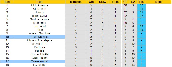 Nhận định, soi kèo Queretaro vs Club Necaxa, 7h ngày 13/9 - Ảnh 5