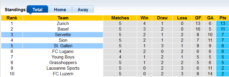 Nhận định, soi kèo Servette vs St. Gallen, 19h15 ngày 12/9 - Ảnh 4