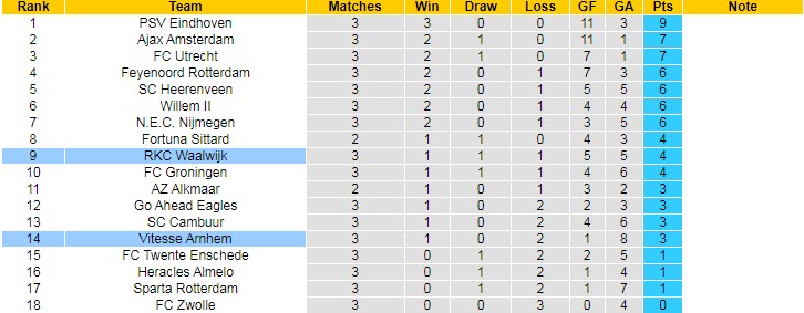 Nhận định, soi kèo Waalwijk vs Vitesse, 21h45 ngày 12/9 - Ảnh 5