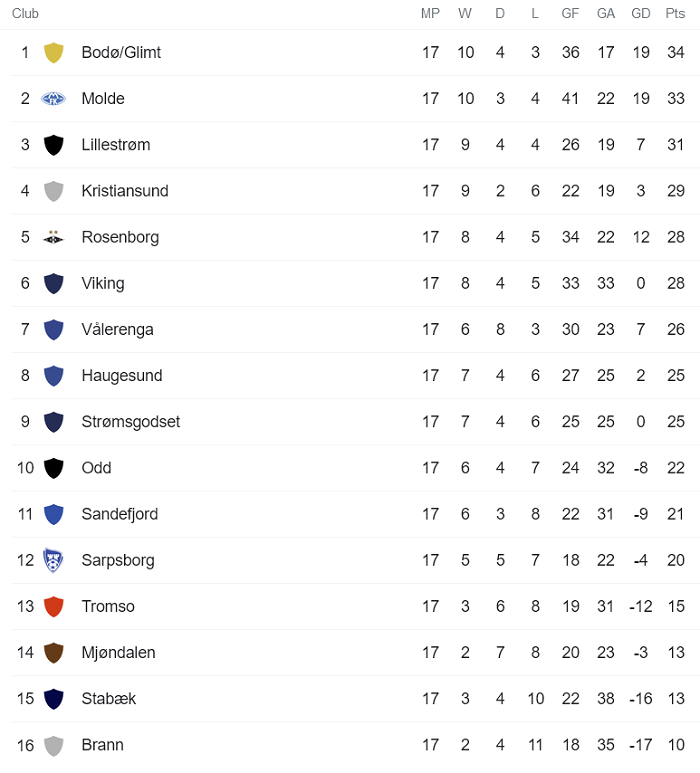 Soi kèo bóng đá Na Uy hôm nay 12/9: Molde vs Mjondalen - Ảnh 1