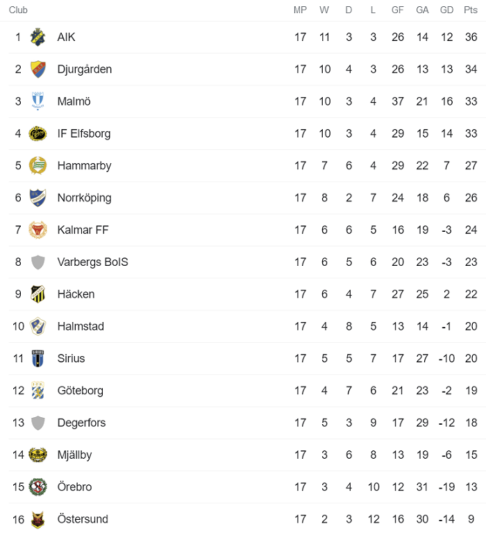 Soi kèo bóng đá Thụy Điển hôm nay 12/9: Kalmar vs Degerfors - Ảnh 1