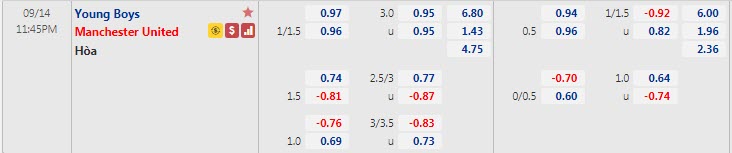 Biến động tỷ lệ kèo Young Boys vs MU, 23h45 ngày 14/9 - Ảnh 1