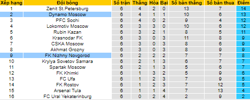 Nhận định, soi kèo Dynamo Moscow vs Nizhny Novgorod, 23h ngày 12/9 - Ảnh 3