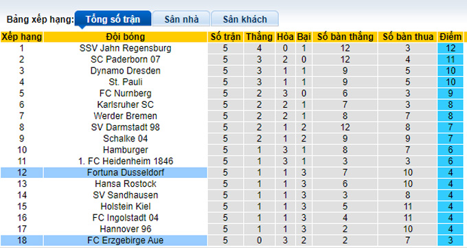 Nhận định, soi kèo Erzgebirge vs Dusseldorf, 18h30 ngày 12/9 - Ảnh 4
