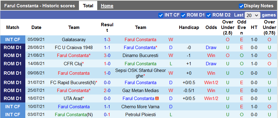 Nhận định, soi kèo Farul Constanta vs Academica Clinceni, 22h00 ngày 13/9 - Ảnh 1
