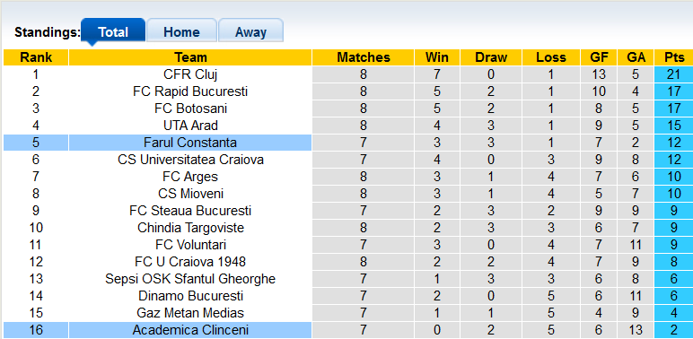 Nhận định, soi kèo Farul Constanta vs Academica Clinceni, 22h00 ngày 13/9 - Ảnh 4