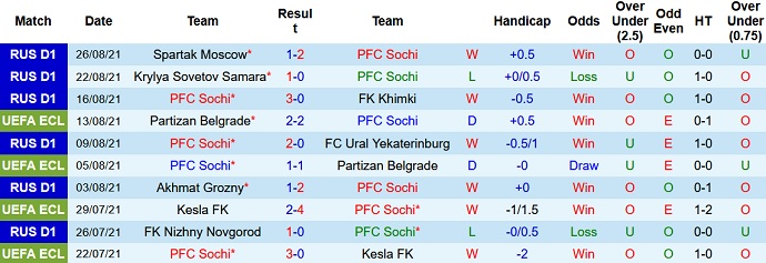 Nhận định, soi kèo FC Sochi vs FK Ufa, 20h30 ngày 12/9 - Ảnh 3