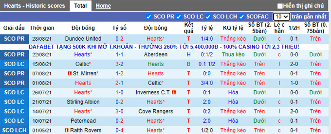 Nhận định, soi kèo Hearts vs Hibernian, 18h00 ngày 12/9 - Ảnh 1